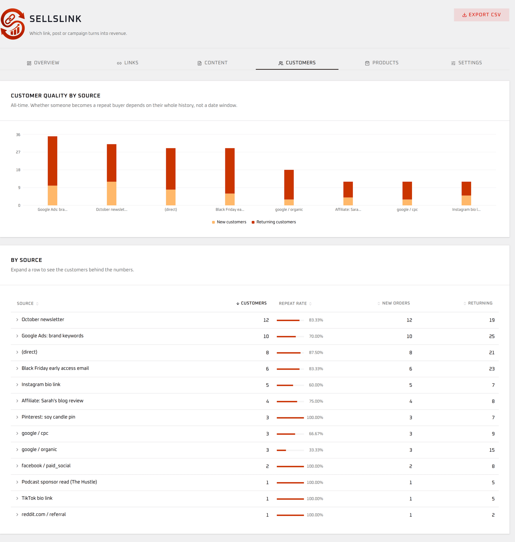 Customer quality by source: repeat rate, new vs returning
