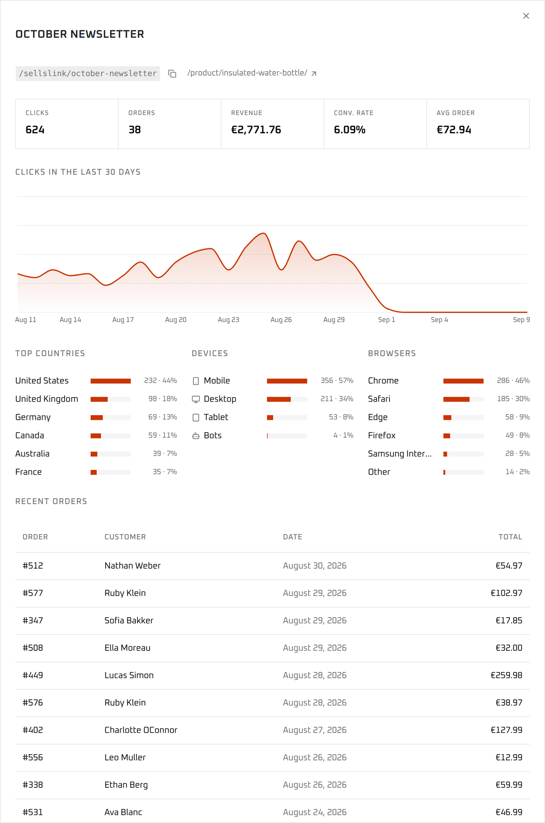 A single link's breakdown: clicks, countries, devices, browsers, orders