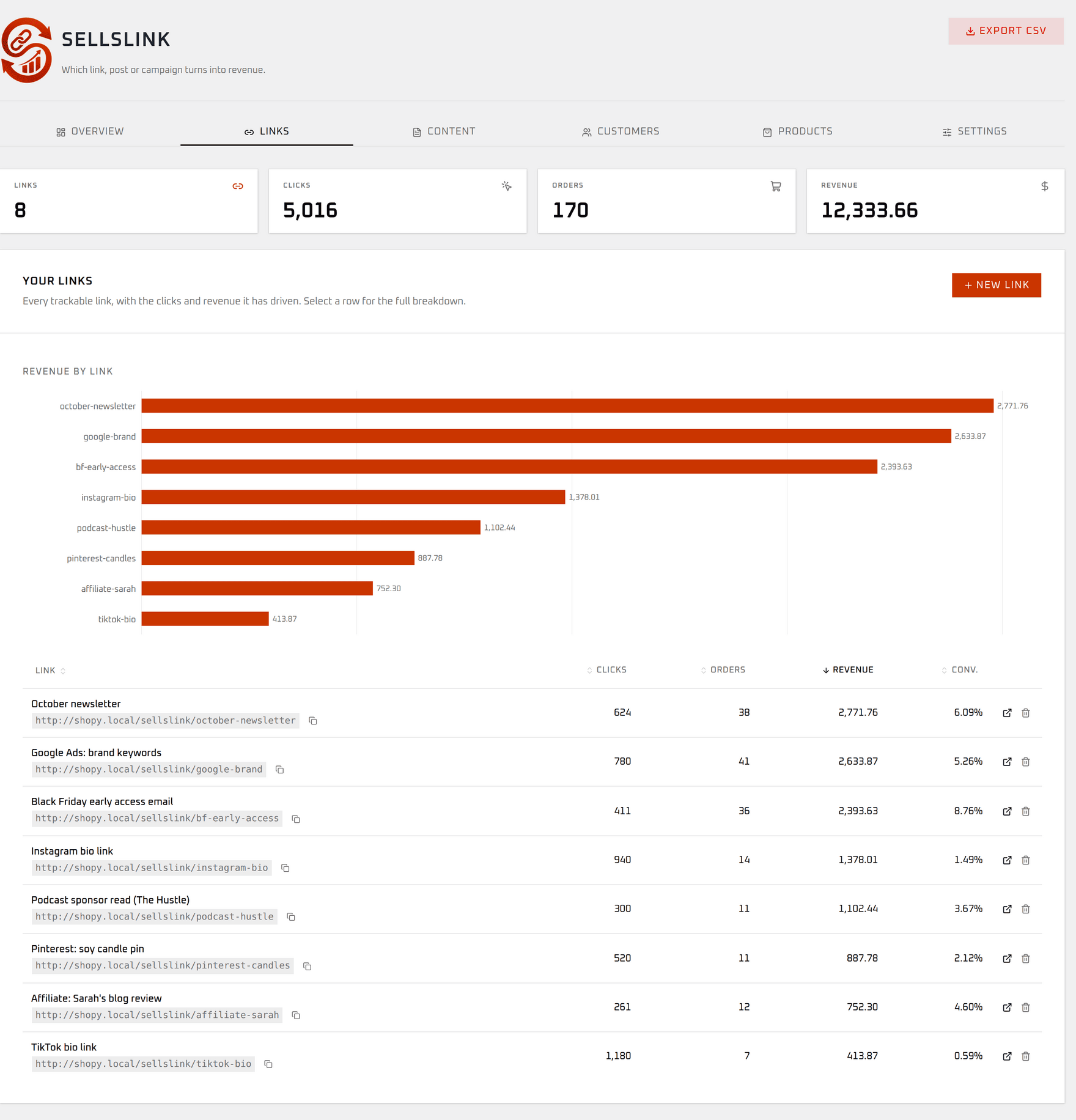 The Links tab: trackable links ranked by revenue