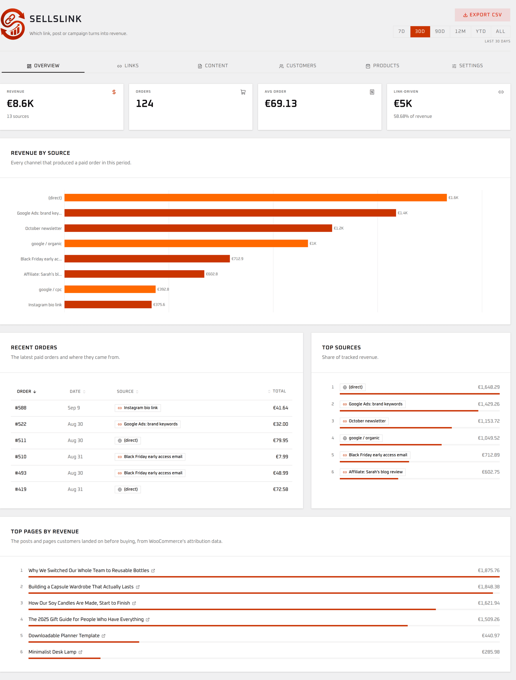 Sellslink Overview: revenue by source, recent orders, top pages