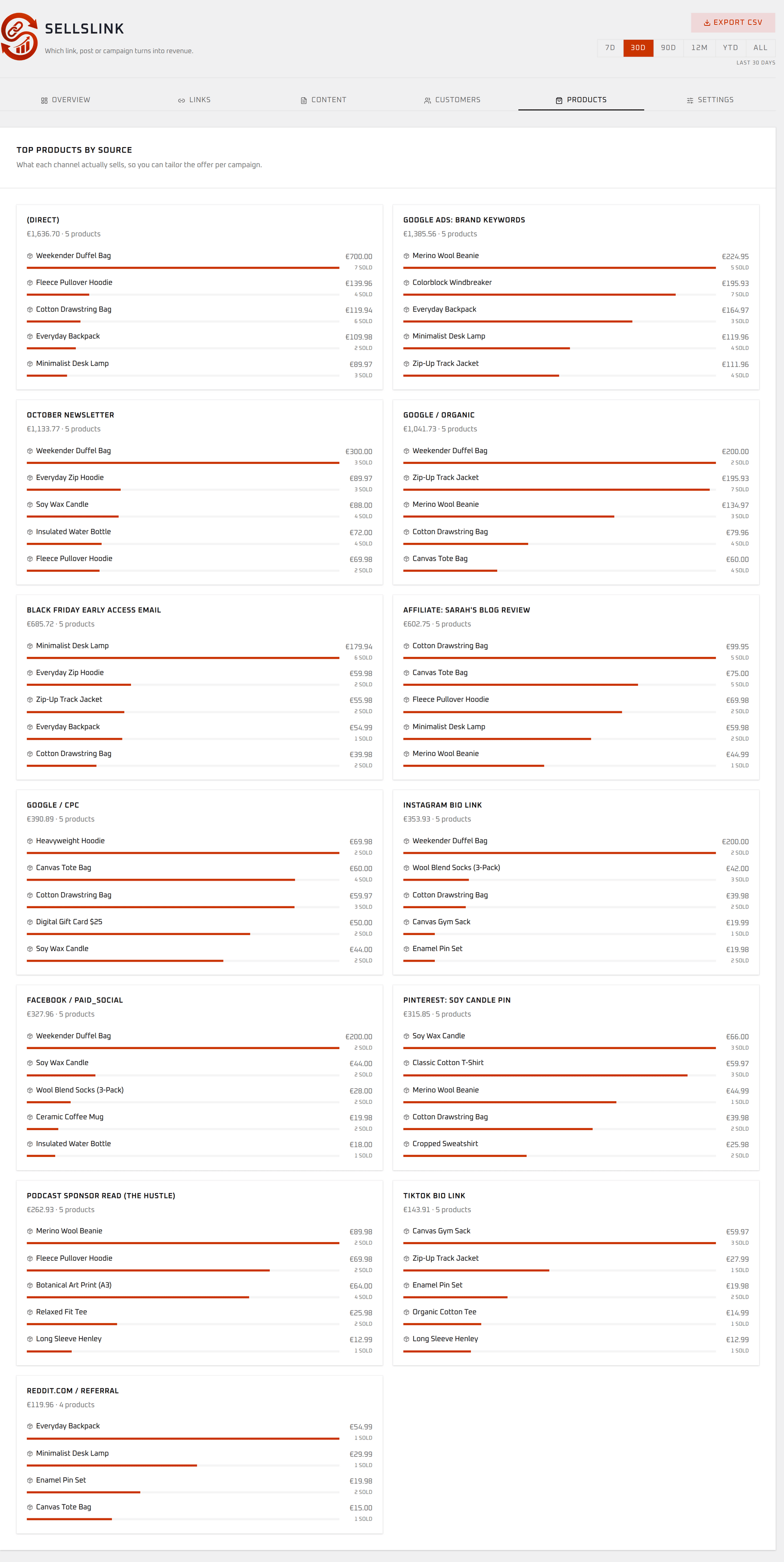 Top products by source